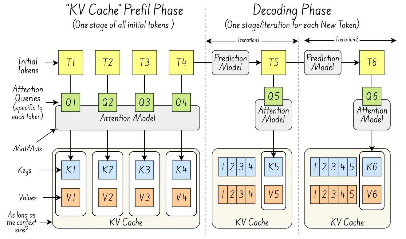 Prefill vs Decode Stages