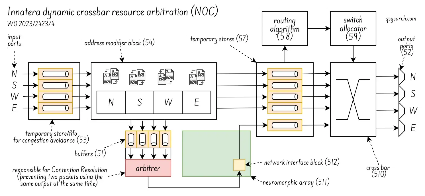 patent WO2023242374A1, figure 5: Innatera dynamic crossbar resource arbitration (NOC)