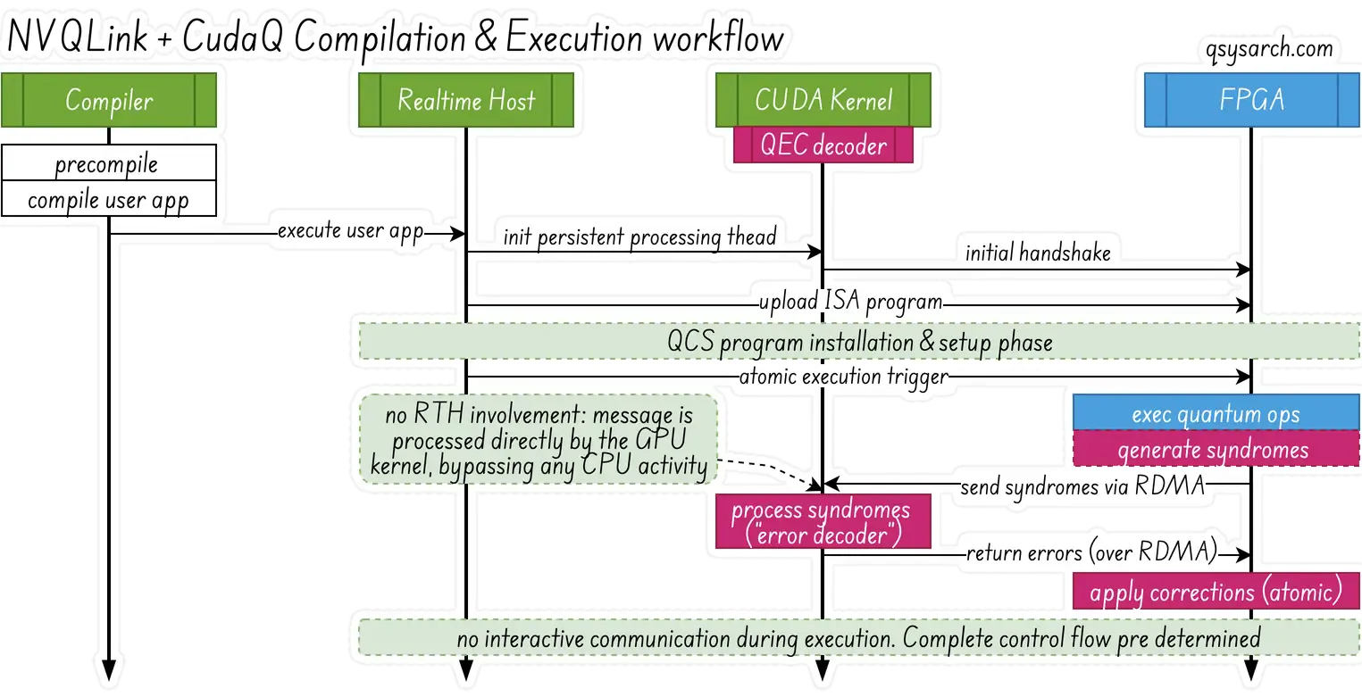 NVQLink + CudaQ Compilation & Execution workflow 