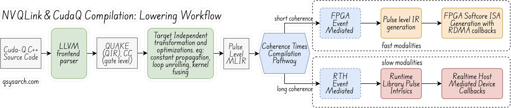 NVQLink + CudaQ Compilation: lowering workflow 