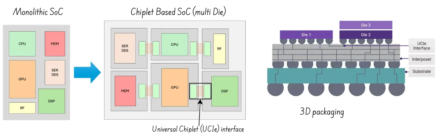 Modular Chiplet System Architecture