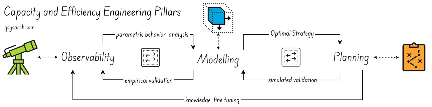 Capacity and Efficiency Engineering