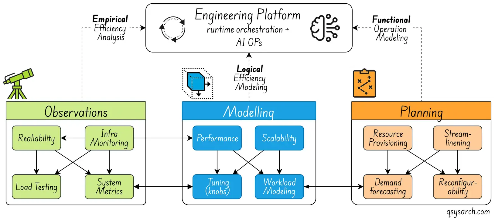 Capacity and Efficiency Engineering