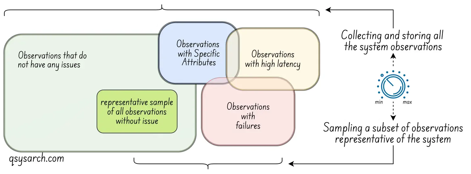 Observation Sampling
