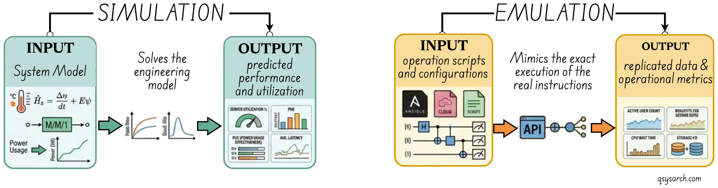 Simulation vs Emulation