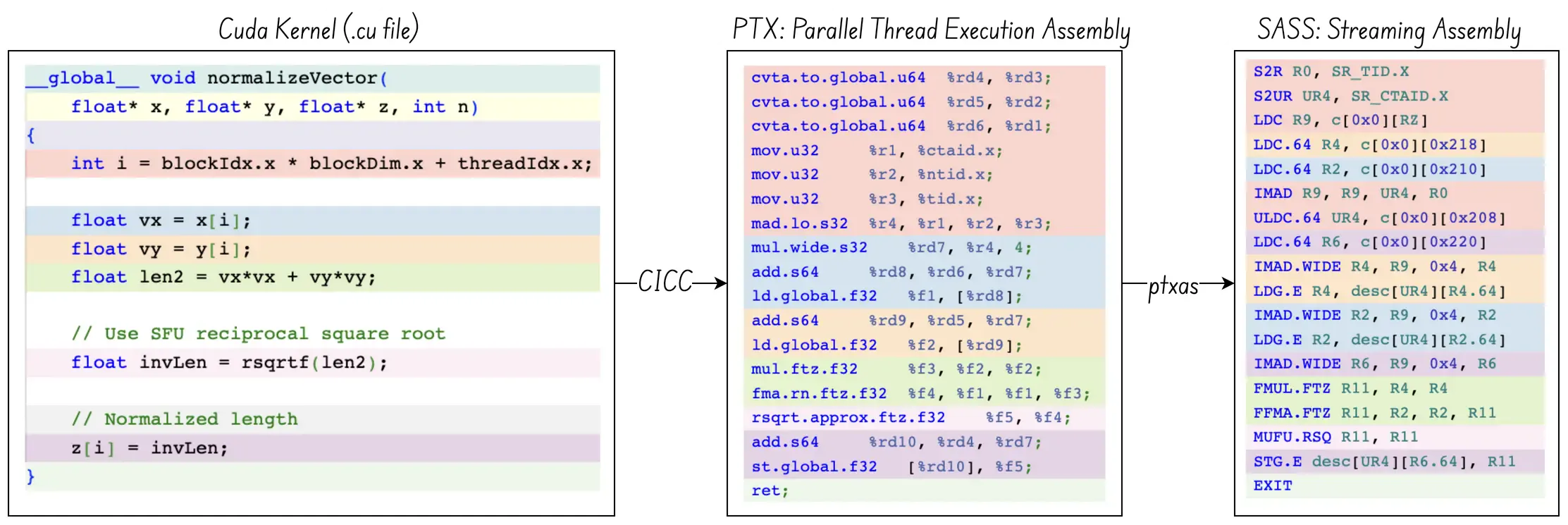 Cuda Q to PTX to SASS