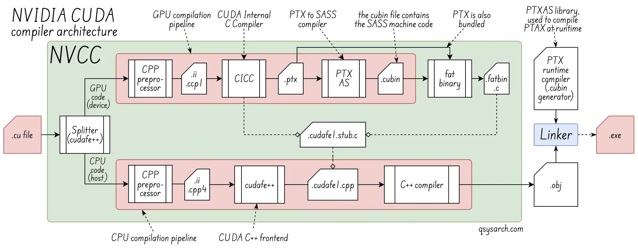 NVIDIA NVCC Compiler Architecture