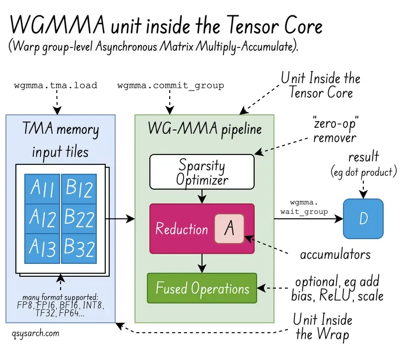 H100 Streaming Multiprocessor TensorCore MMA pipeline