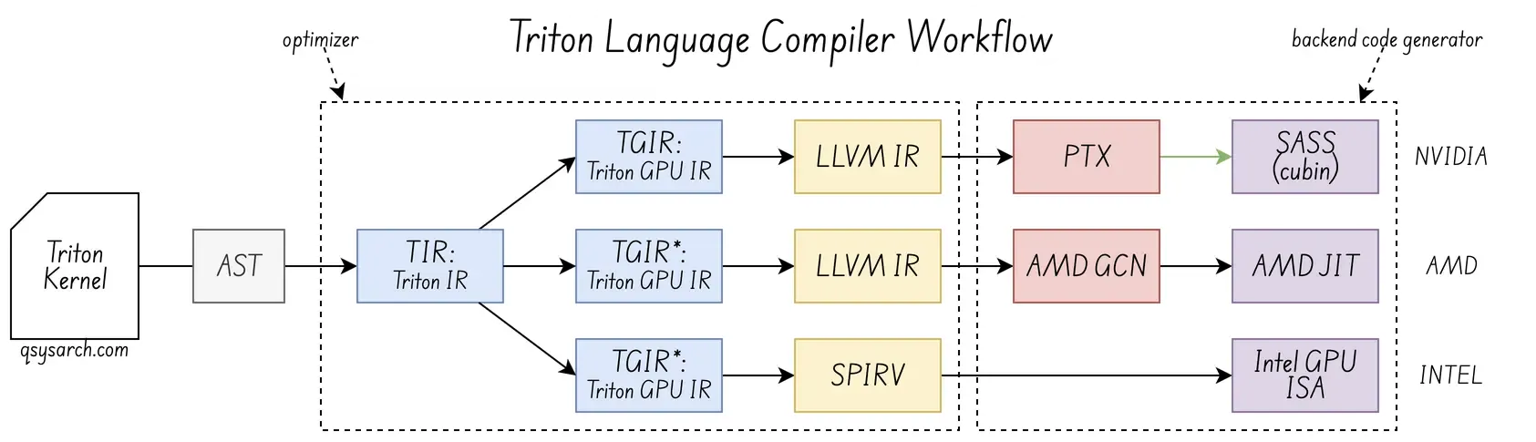 Triton compiler workflow