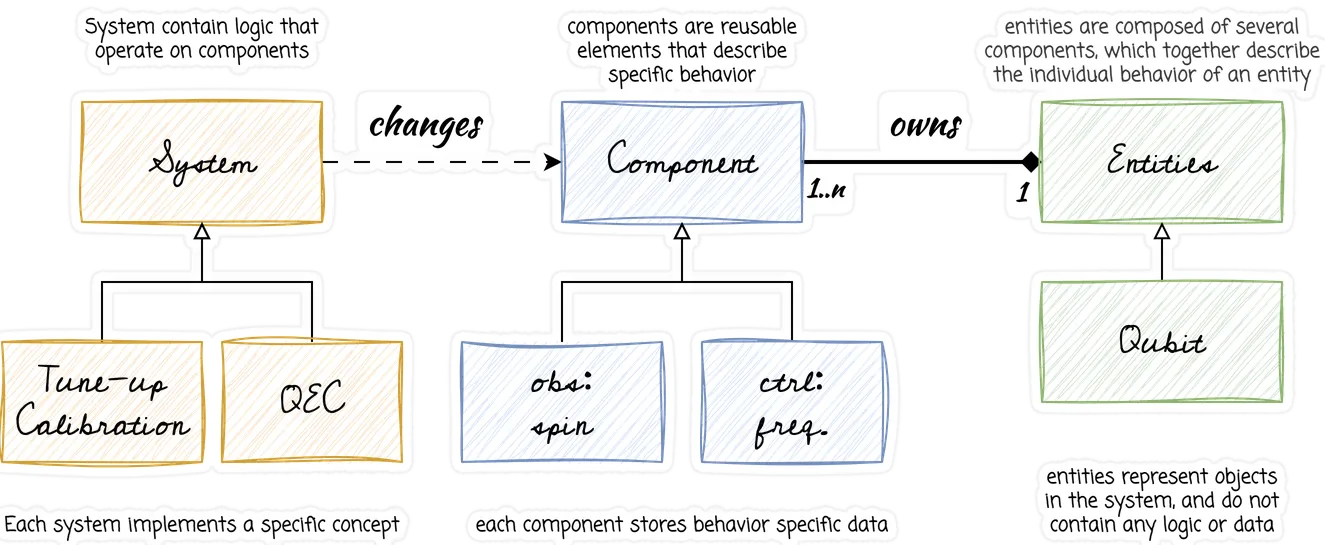Quantum Entity Component System