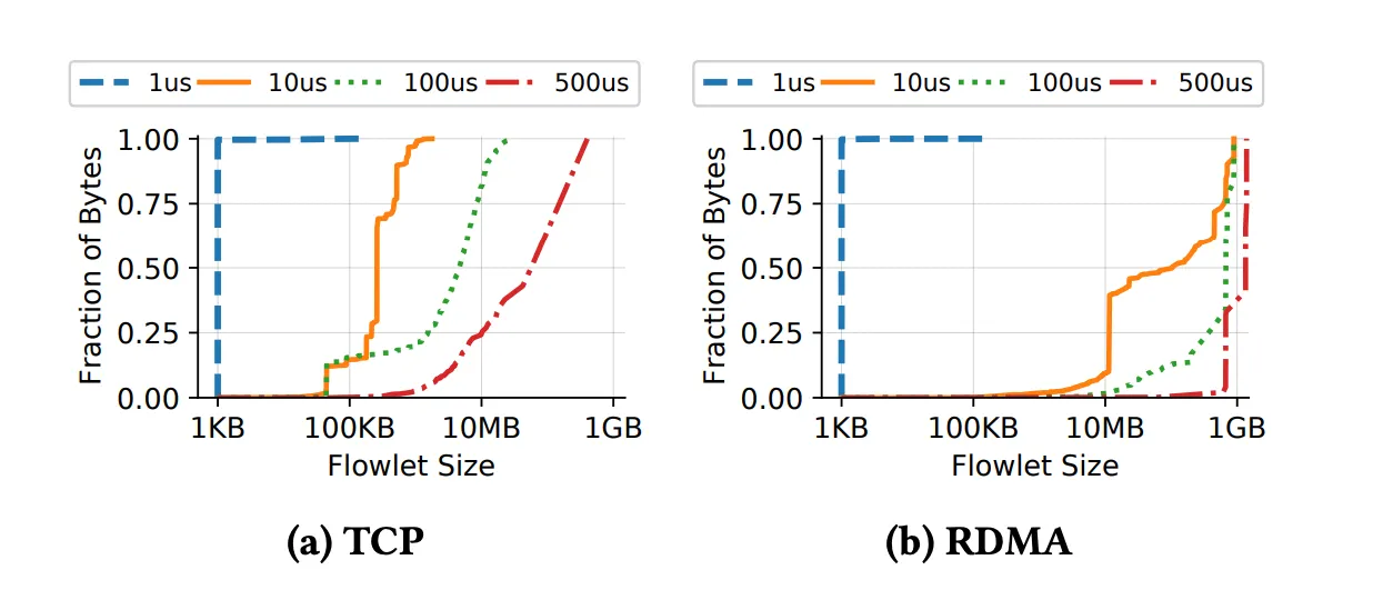 Flowlet Size - RDMA vs TCP