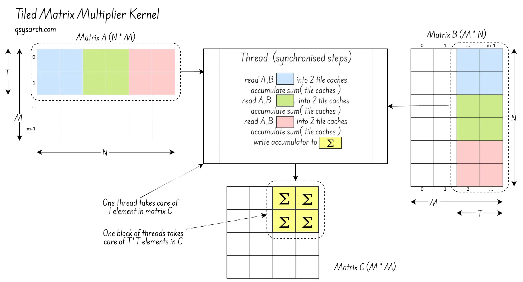 Tiled GEMM: efficient memory access