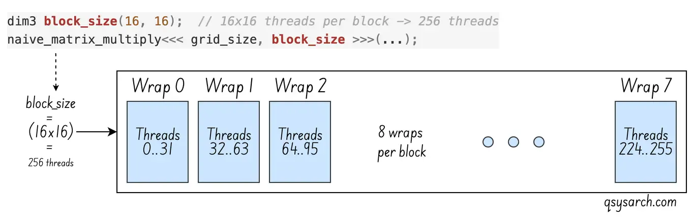 GPU Scheduling: mapping CUDA block to threads and warps