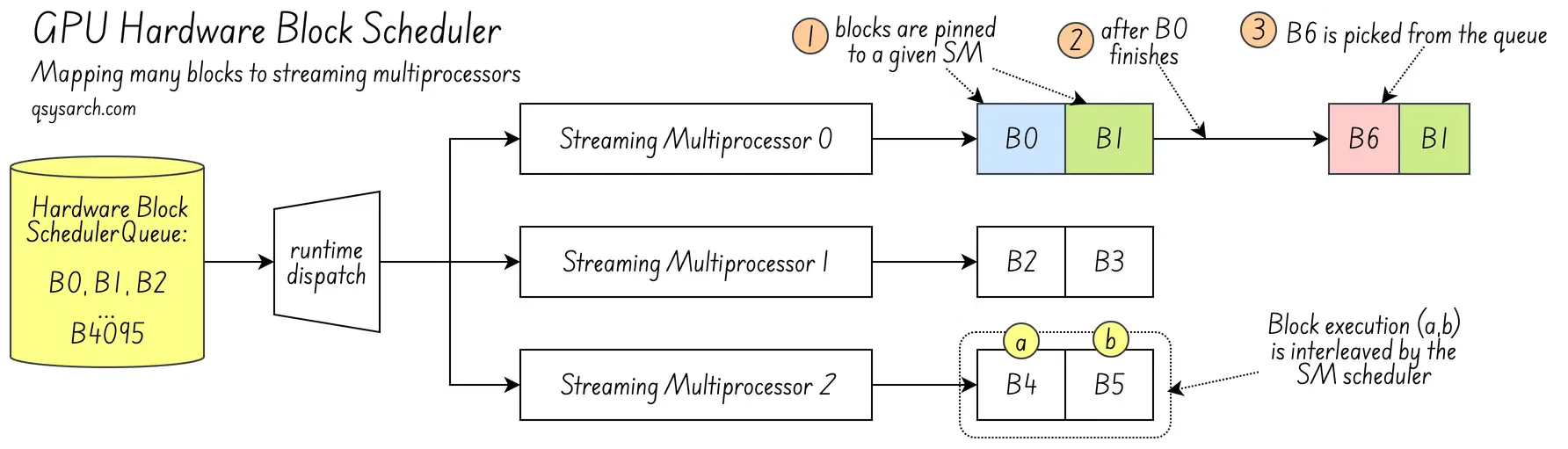 GPU Scheduling: mapping blocks to streaming multiprocessors