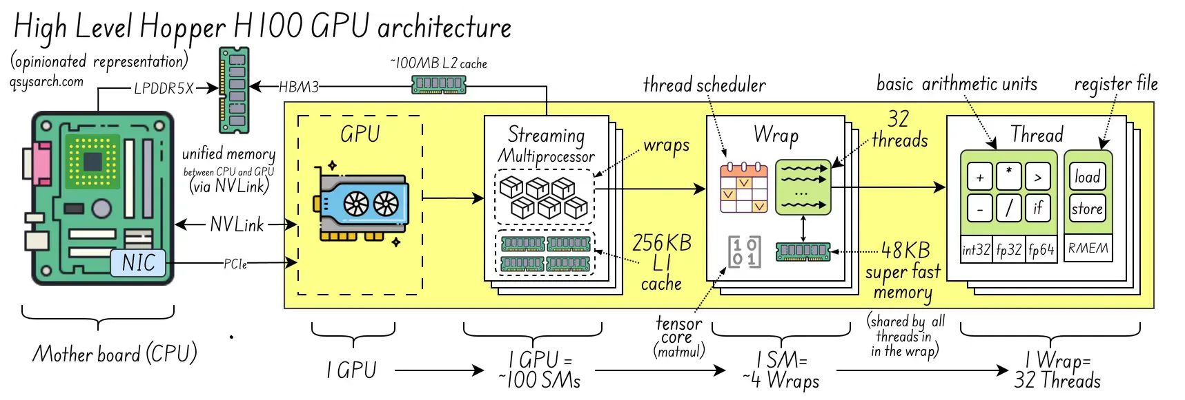 Motherboard, CPU, HBM, GPU, Wrap and Threads