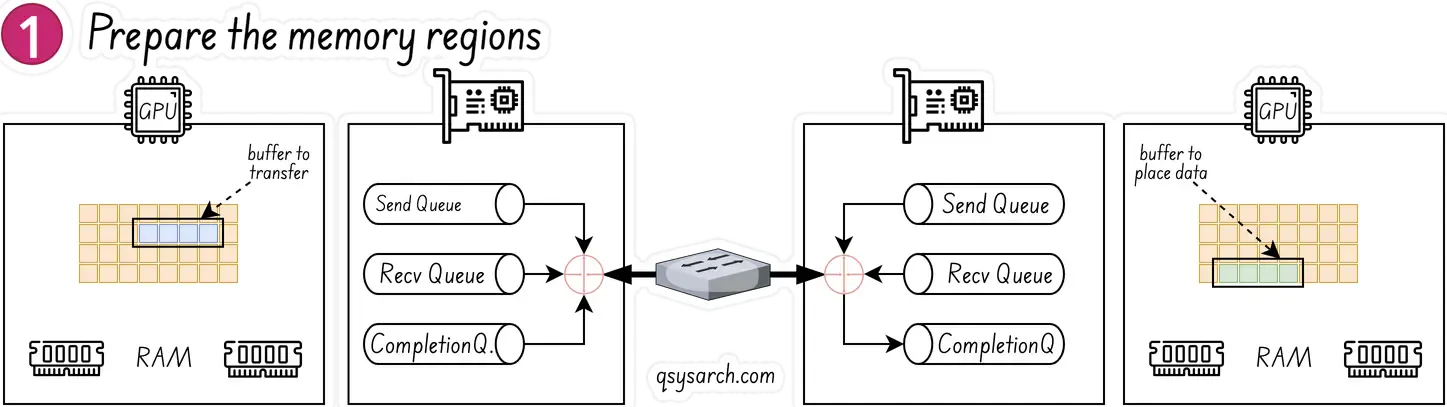 RDMA Queues and Work Elements
