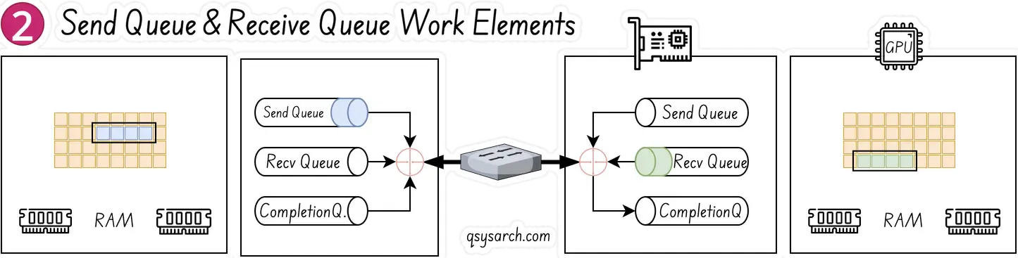 RDMA Queues and Work Elements
