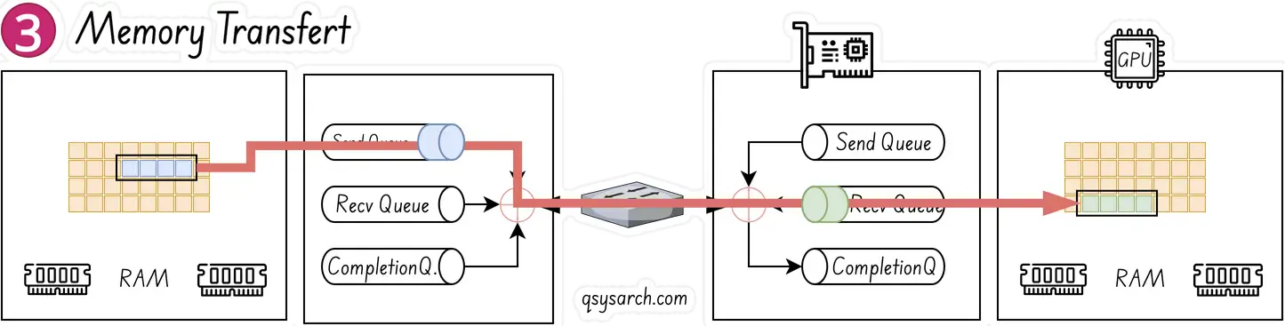 RDMA Queues and Work Elements