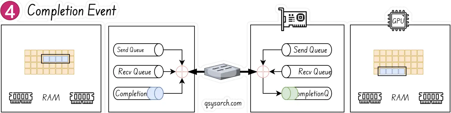 RDMA Queues and Work Elements