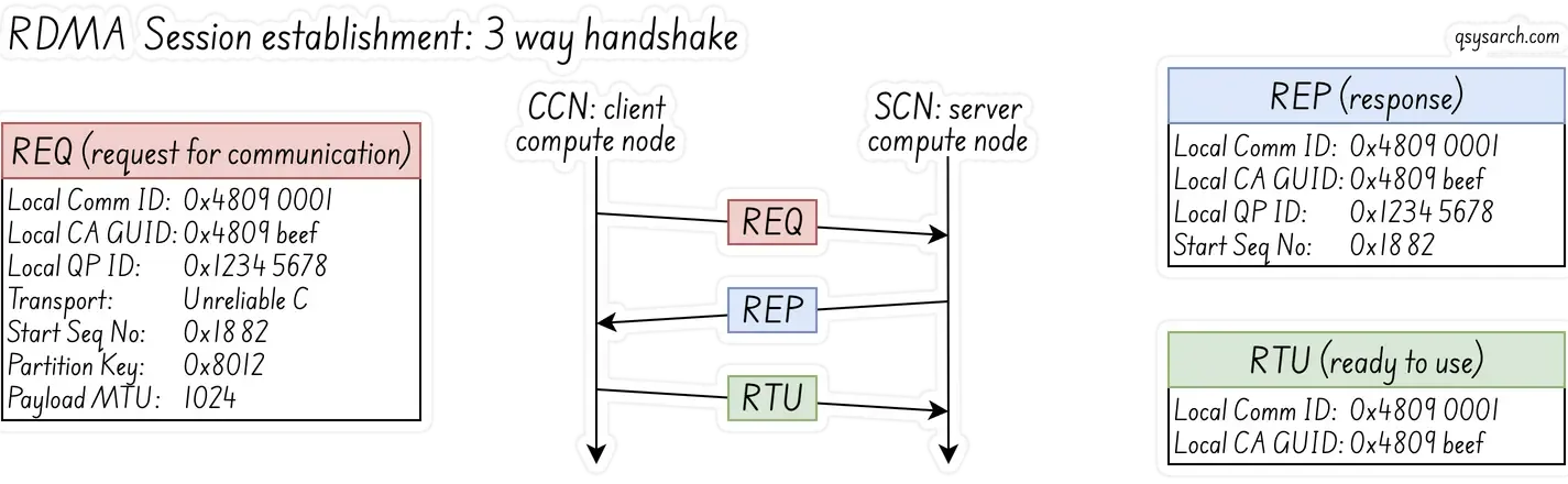 RDMA Session Establishment: 3 way handshake