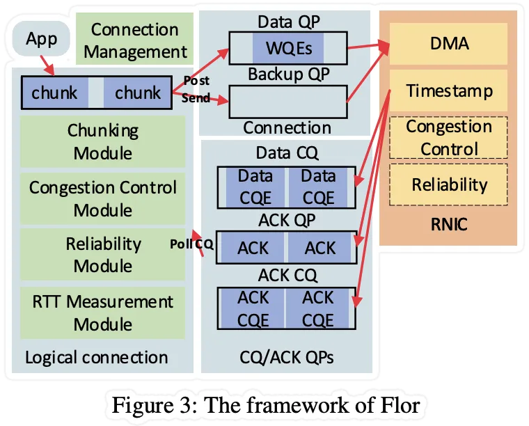 RDMA Session Establishment: 3 way handshake