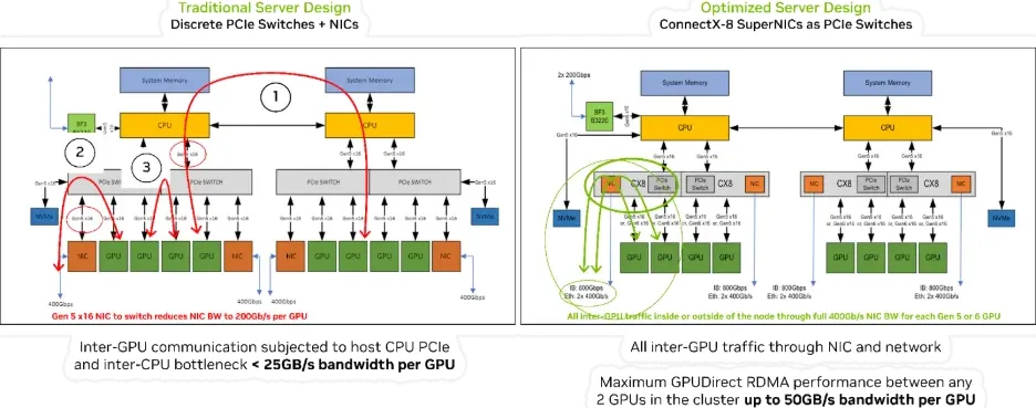 comparison of traditional (left) and optimized (right) server design with ConnectX-8 SuperNICs, highlighting three key GPU communication paths