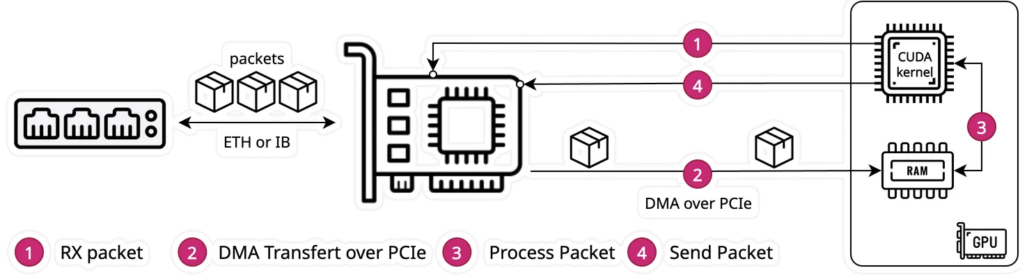 GPUNetIO: GPU-centric data transfer