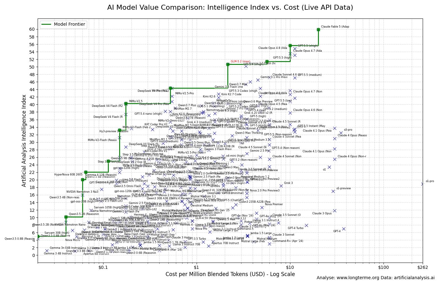AI model value comparison: intelligence index  vs cost index