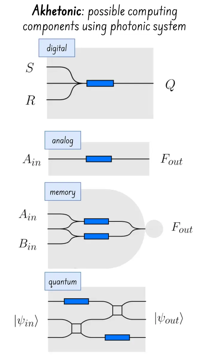 Akhetonic Computing Components