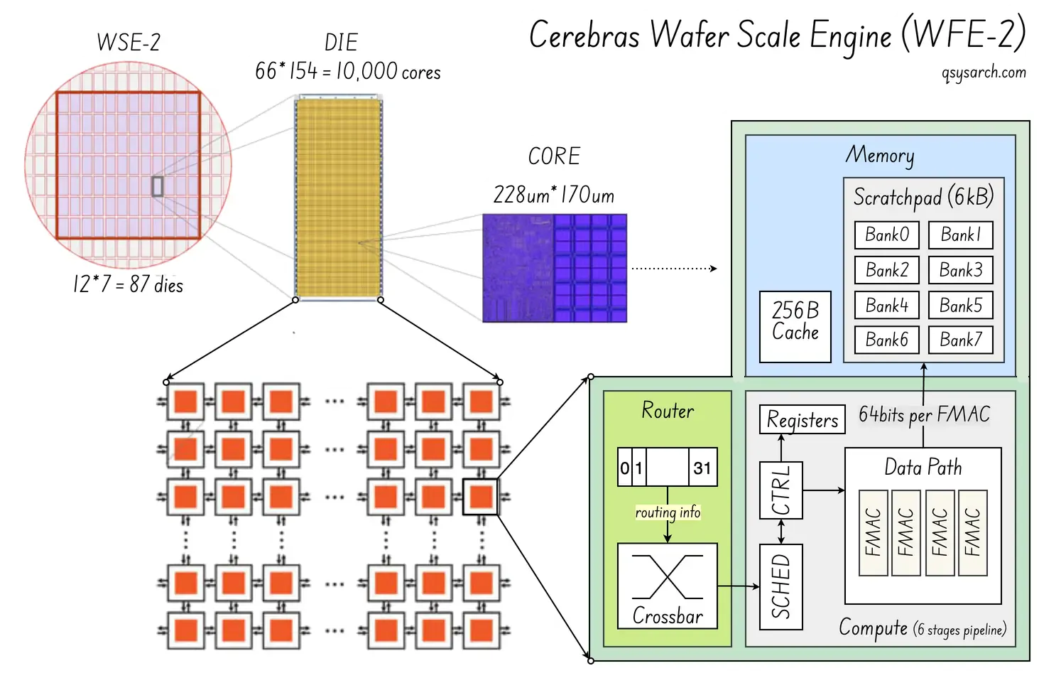 Cerebras Wafer Scale Engine (WFE-2)