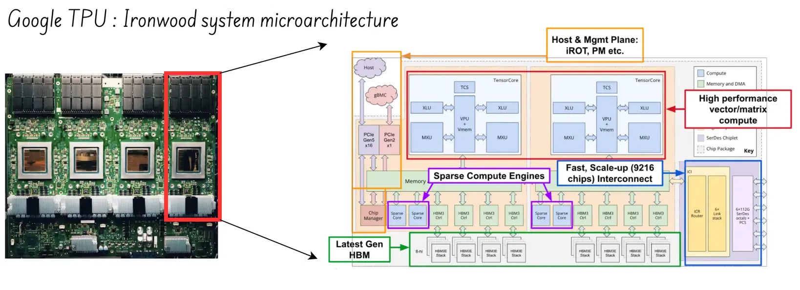 Google TPU Ironwoon: 2025 TPU microarchitecture