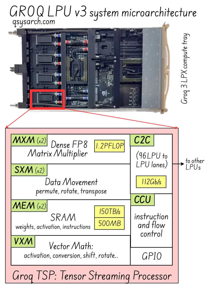 Groq3 LPU and LPX system microarchitecture