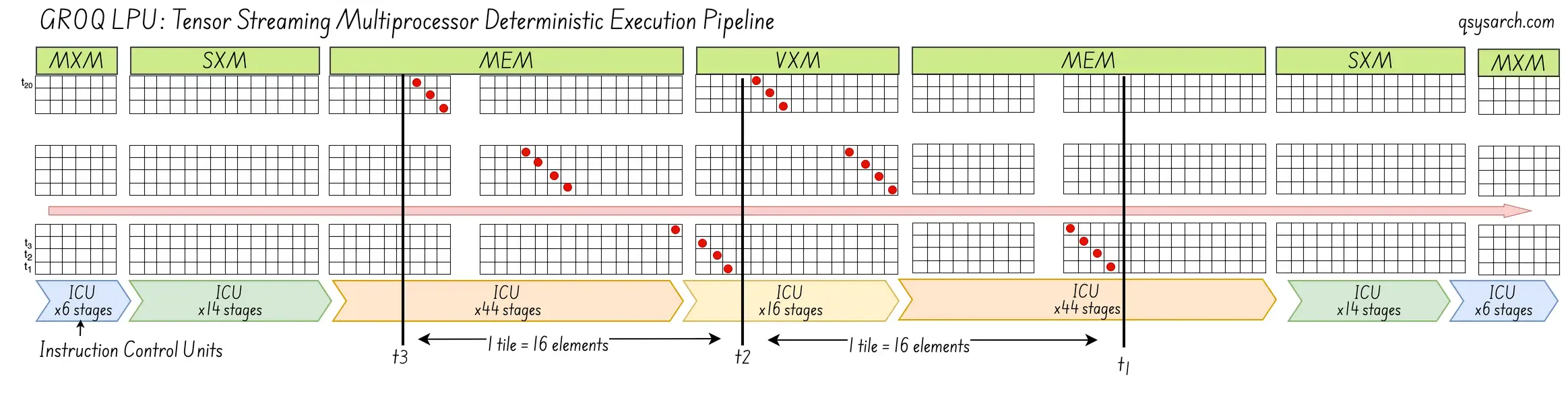 GROQ LPU: Tensor Streaming Multiprocessor Deterministic Execution Pipeline