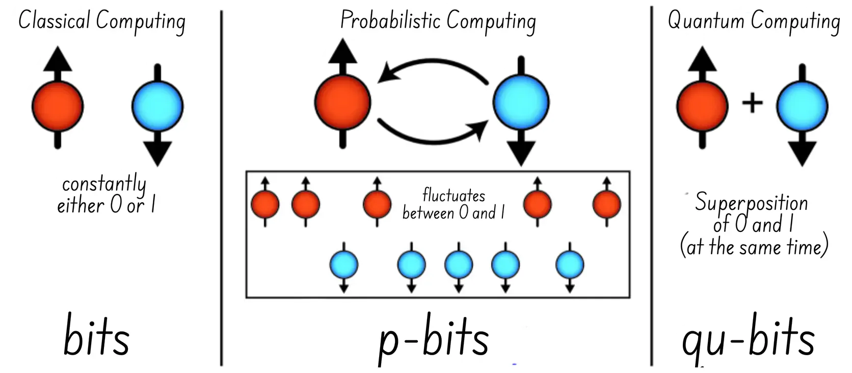 Pbits Qubits and bits