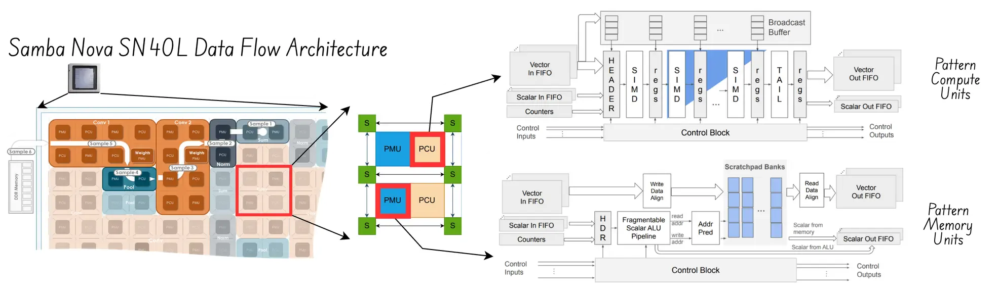 CSamba Nova SN40L Data Flow Architecture