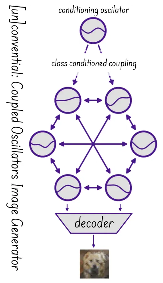 [un]convential: Coupled Oscillators Image Generator