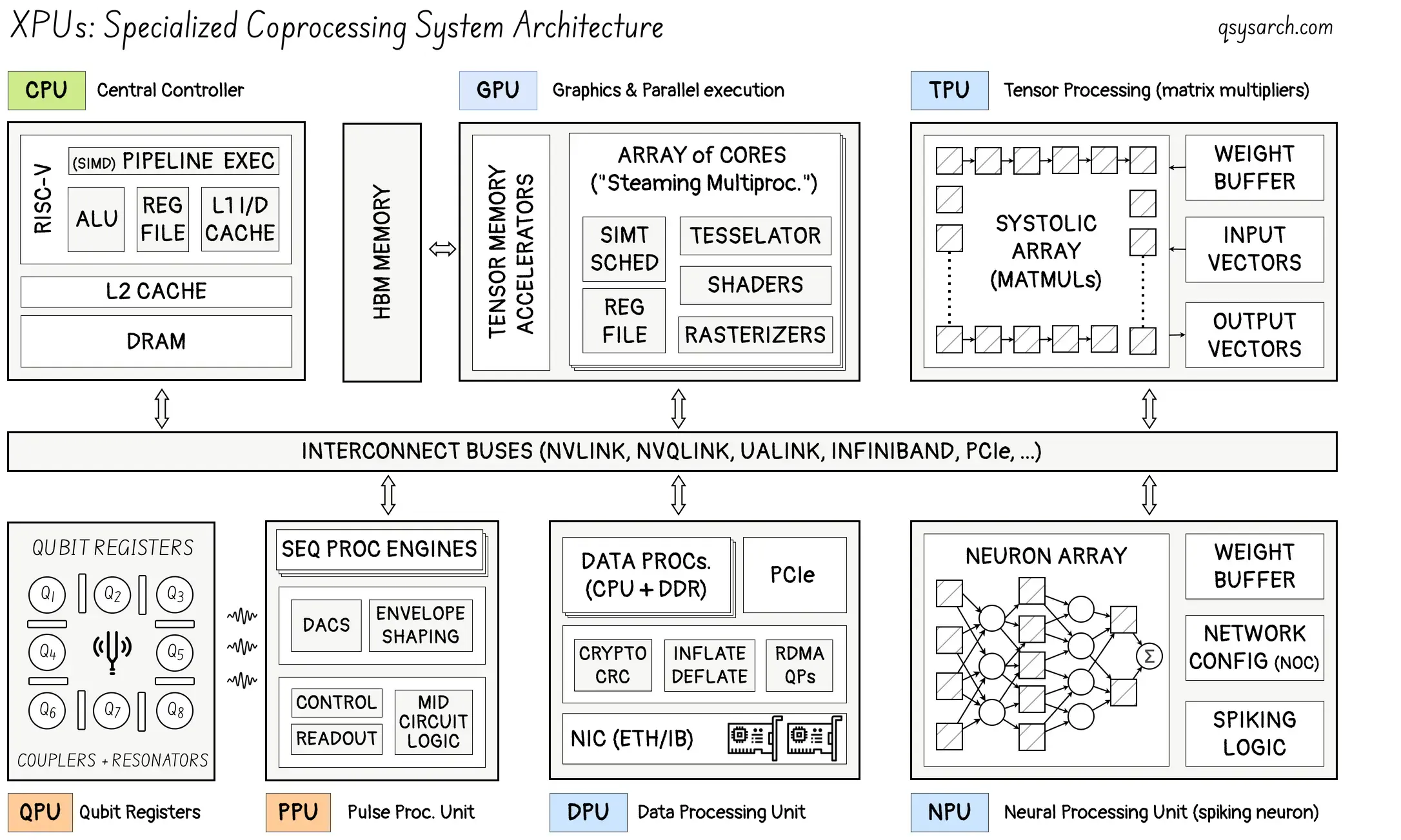 XPUs: Specialized Coprocessing System Architecture