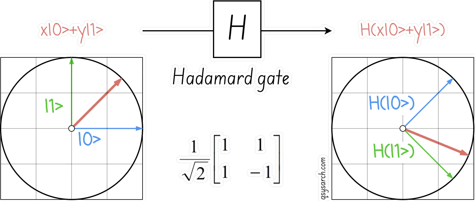Hadamard Quantum Gate