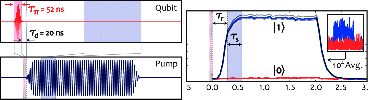 qubit readout signals
