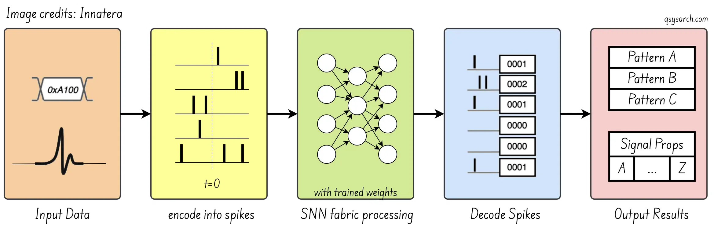 Design of a spiking Neuron