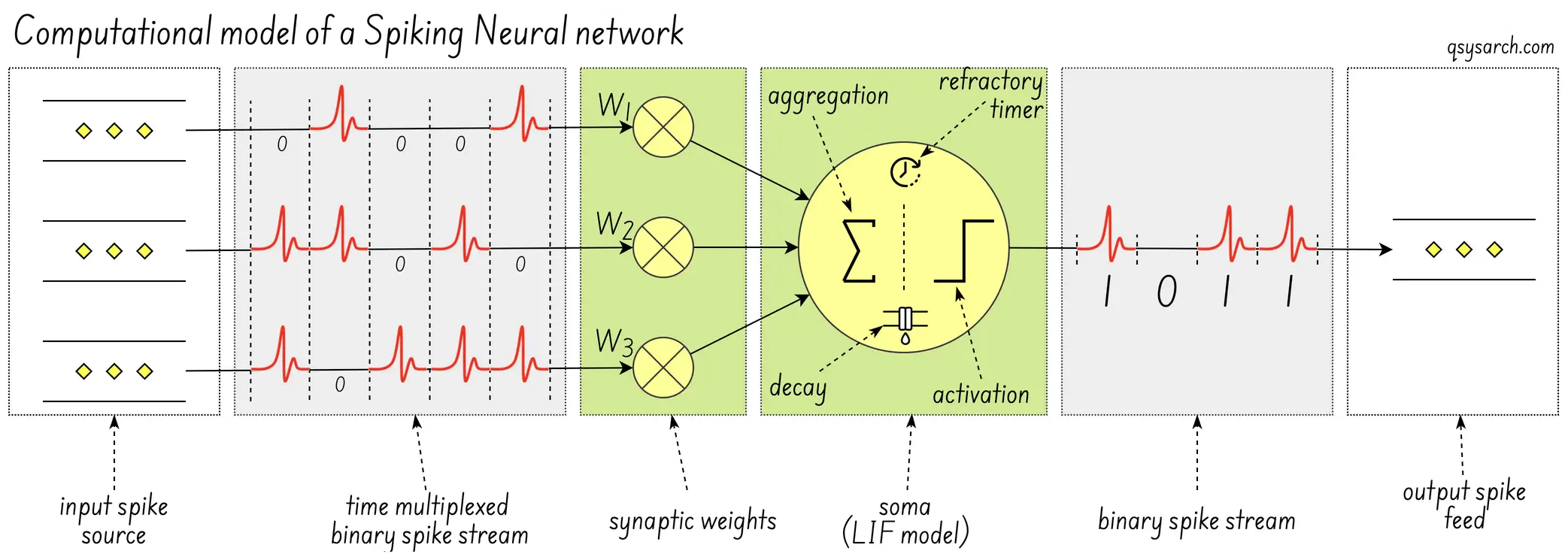 Design of a spiking Neuron