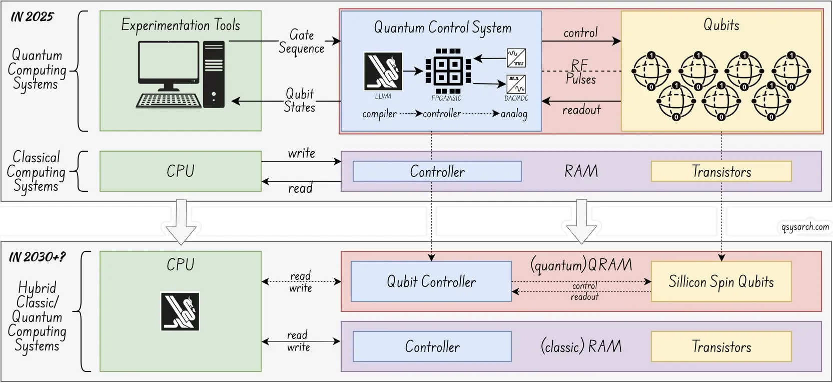 The Quantum Computing Machine in 2030