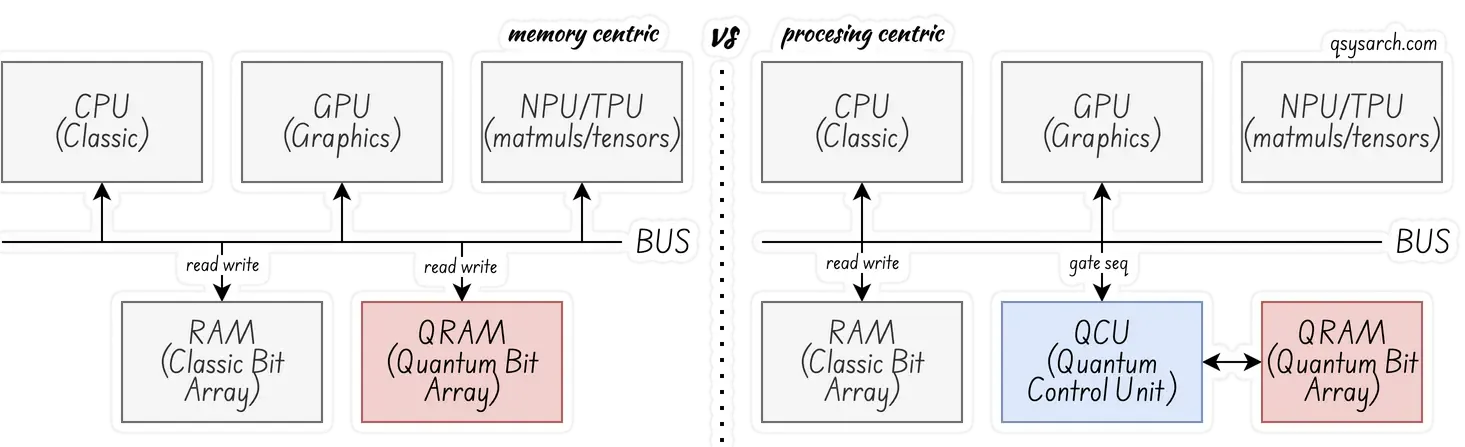 Quantum Memory vs Quantum Processing