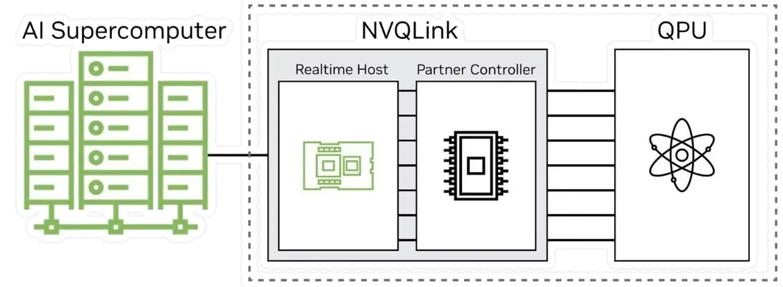 NVQLink High Level System Architecture
