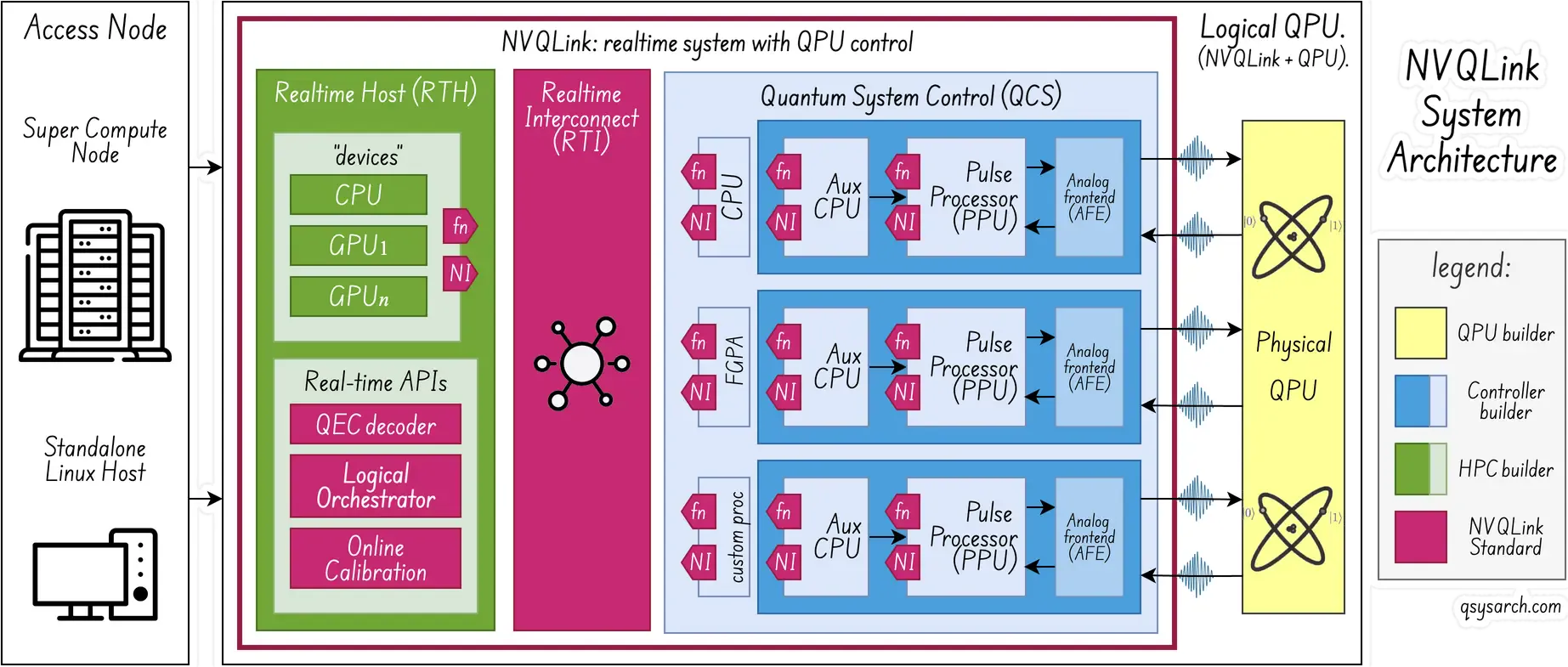 NVQlink System Architecture & Components