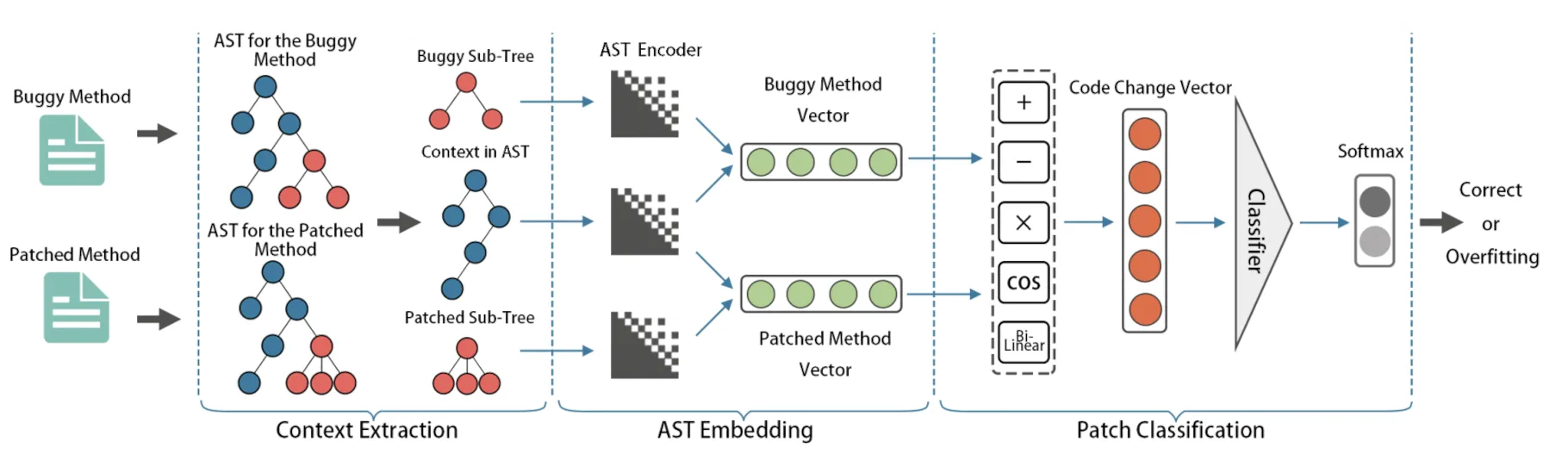 Context-aware code change embedding