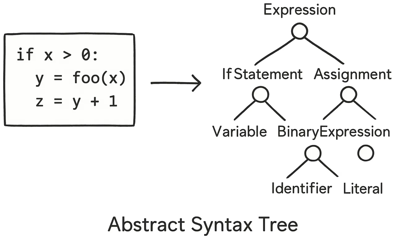 Abstract Syntax Tree