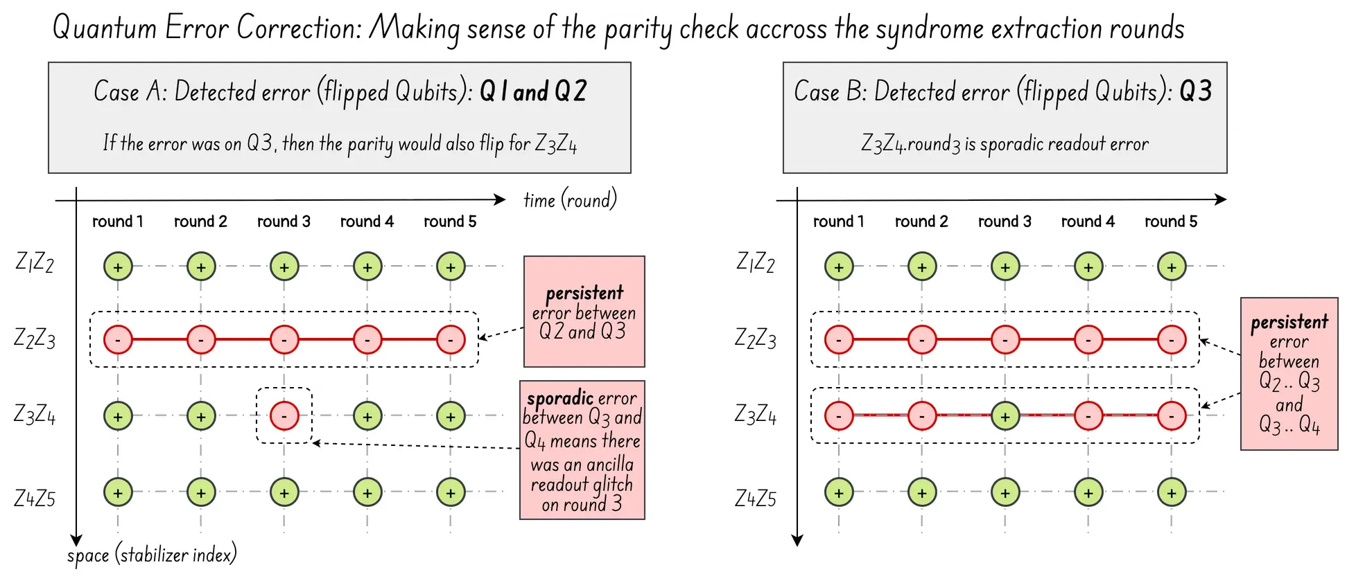 Quantum Error Correction: Making sense of the parity check accross the syndrome extraction rounds