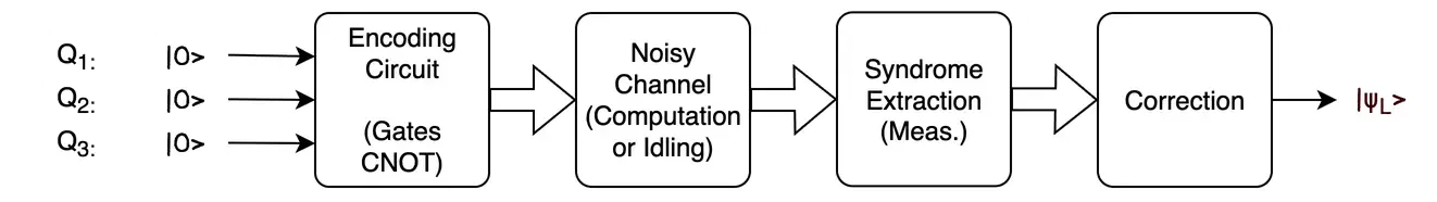 QEC encoding circuit