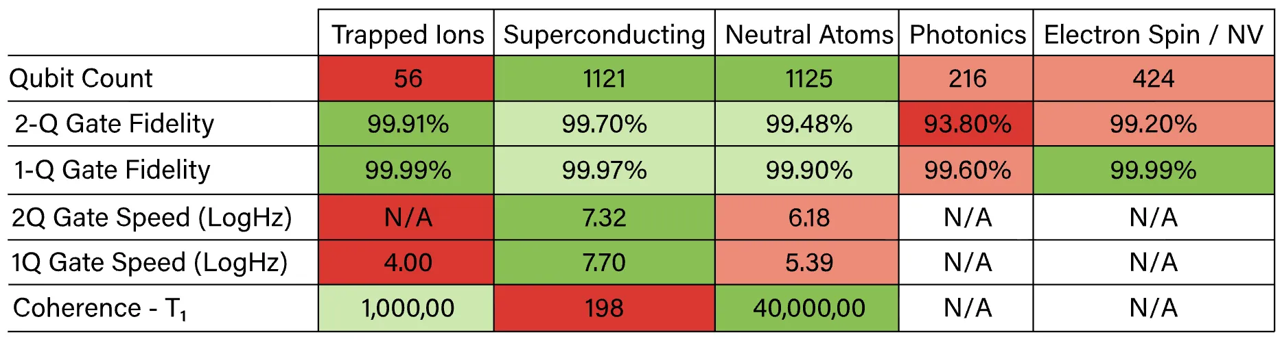 Qubit fidelities